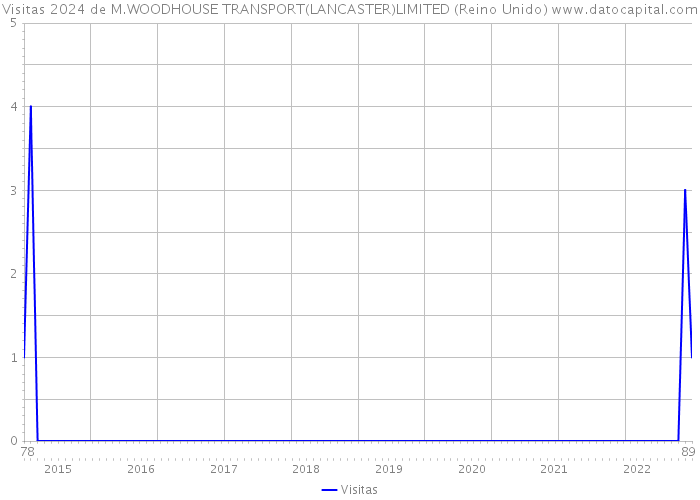 Visitas 2024 de M.WOODHOUSE TRANSPORT(LANCASTER)LIMITED (Reino Unido) 