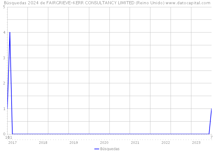 Búsquedas 2024 de FAIRGRIEVE-KERR CONSULTANCY LIMITED (Reino Unido) 