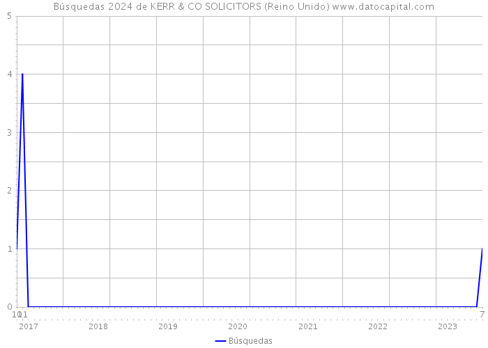 Búsquedas 2024 de KERR & CO SOLICITORS (Reino Unido) 