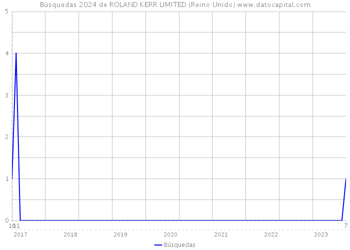 Búsquedas 2024 de ROLAND KERR LIMITED (Reino Unido) 