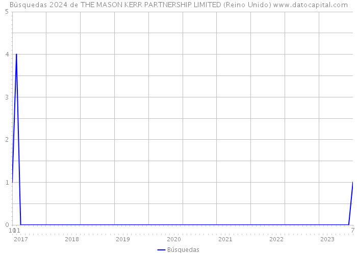 Búsquedas 2024 de THE MASON KERR PARTNERSHIP LIMITED (Reino Unido) 