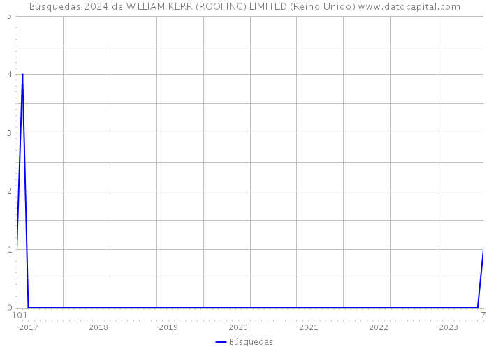Búsquedas 2024 de WILLIAM KERR (ROOFING) LIMITED (Reino Unido) 