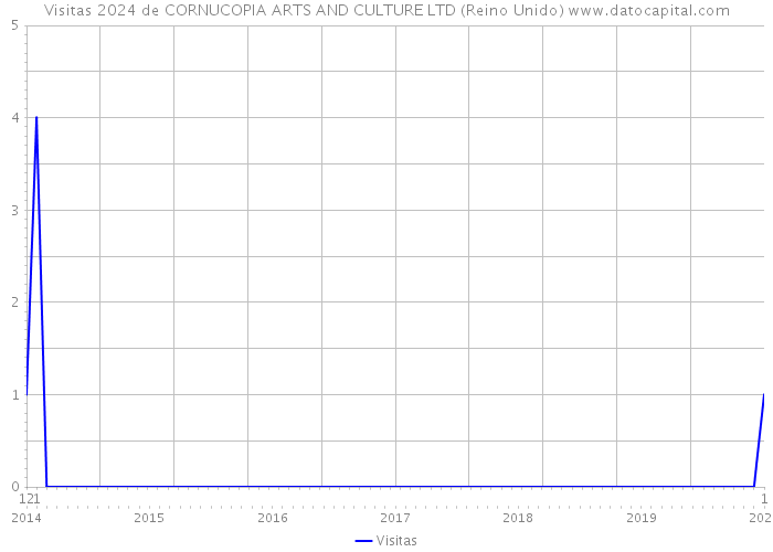 Visitas 2024 de CORNUCOPIA ARTS AND CULTURE LTD (Reino Unido) 