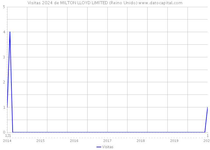 Visitas 2024 de MILTON LLOYD LIMITED (Reino Unido) 