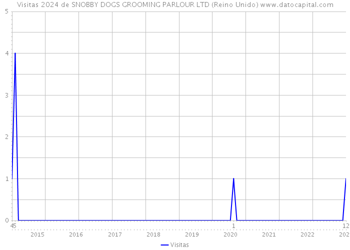 Visitas 2024 de SNOBBY DOGS GROOMING PARLOUR LTD (Reino Unido) 