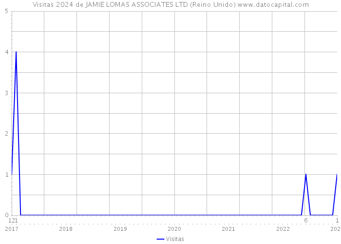 Visitas 2024 de JAMIE LOMAS ASSOCIATES LTD (Reino Unido) 