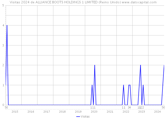 Visitas 2024 de ALLIANCE BOOTS HOLDINGS 1 LIMITED (Reino Unido) 