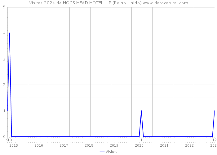 Visitas 2024 de HOGS HEAD HOTEL LLP (Reino Unido) 