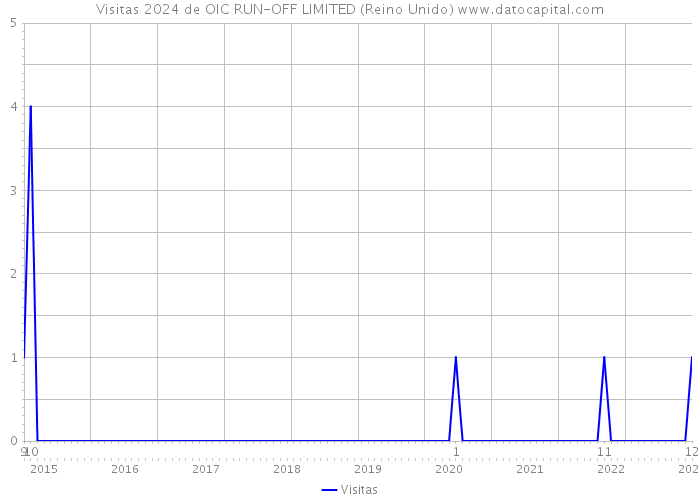 Visitas 2024 de OIC RUN-OFF LIMITED (Reino Unido) 