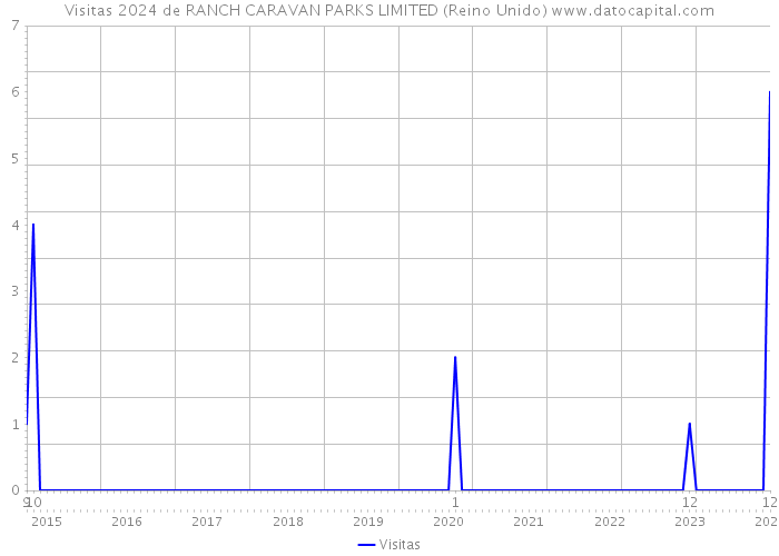 Visitas 2024 de RANCH CARAVAN PARKS LIMITED (Reino Unido) 
