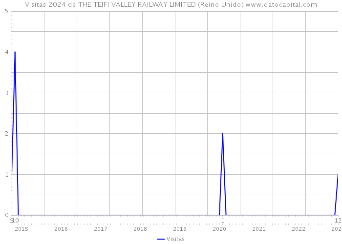 Visitas 2024 de THE TEIFI VALLEY RAILWAY LIMITED (Reino Unido) 