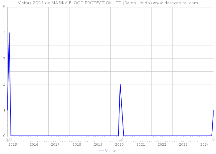 Visitas 2024 de MASIKA FLOOD PROTECTION LTD (Reino Unido) 