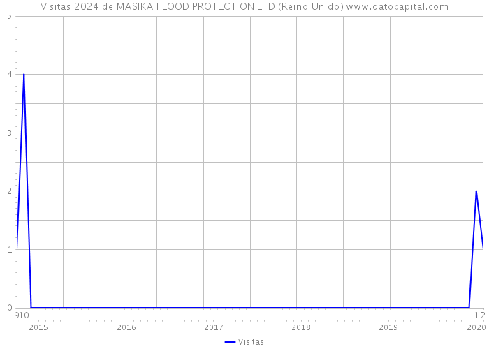 Visitas 2024 de MASIKA FLOOD PROTECTION LTD (Reino Unido) 