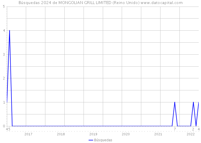 Búsquedas 2024 de MONGOLIAN GRILL LIMITED (Reino Unido) 