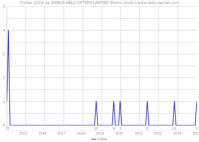 Visitas 2024 de AIRBUS HELICOPTERS LIMITED (Reino Unido) 