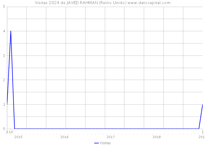 Visitas 2024 de JAVED RAHMAN (Reino Unido) 