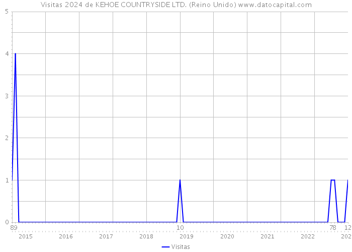 Visitas 2024 de KEHOE COUNTRYSIDE LTD. (Reino Unido) 