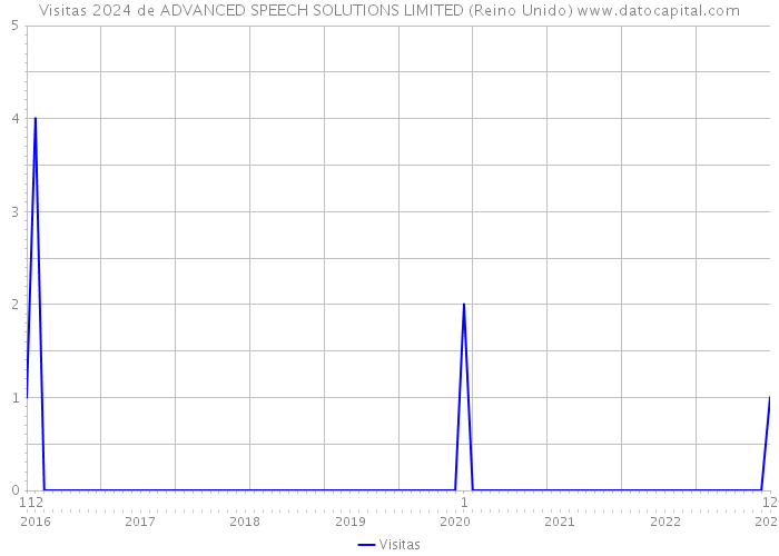 Visitas 2024 de ADVANCED SPEECH SOLUTIONS LIMITED (Reino Unido) 