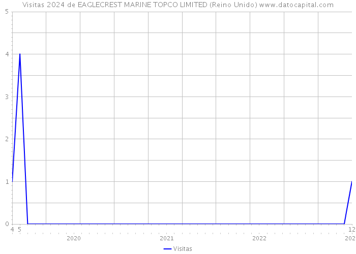 Visitas 2024 de EAGLECREST MARINE TOPCO LIMITED (Reino Unido) 