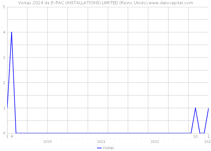 Visitas 2024 de E-PAC (INSTALLATIONS) LIMITED (Reino Unido) 