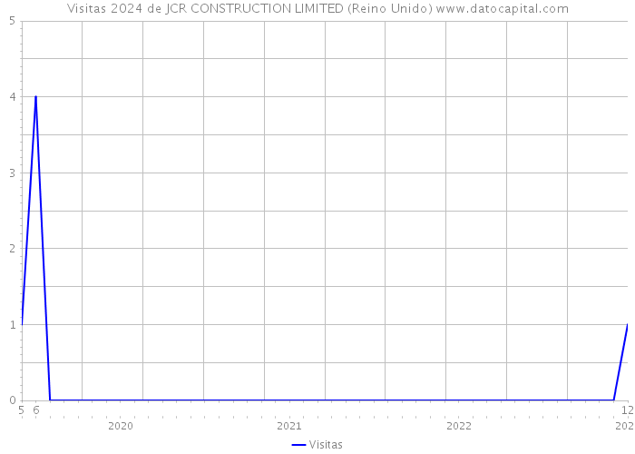 Visitas 2024 de JCR CONSTRUCTION LIMITED (Reino Unido) 
