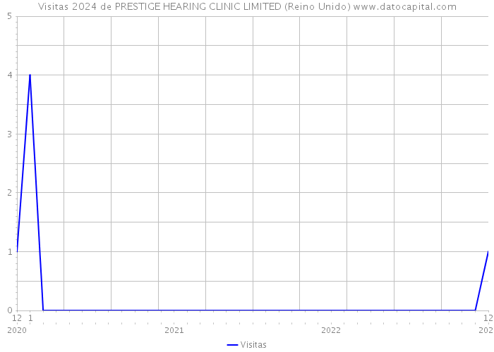 Visitas 2024 de PRESTIGE HEARING CLINIC LIMITED (Reino Unido) 