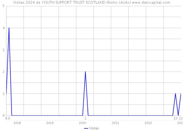 Visitas 2024 de YOUTH SUPPORT TRUST SCOTLAND (Reino Unido) 