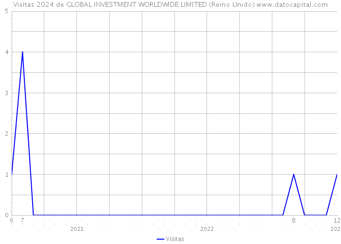 Visitas 2024 de GLOBAL INVESTMENT WORLDWIDE LIMITED (Reino Unido) 