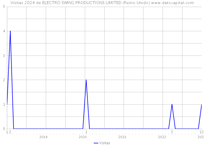 Visitas 2024 de ELECTRO SWING PRODUCTIONS LIMITED (Reino Unido) 