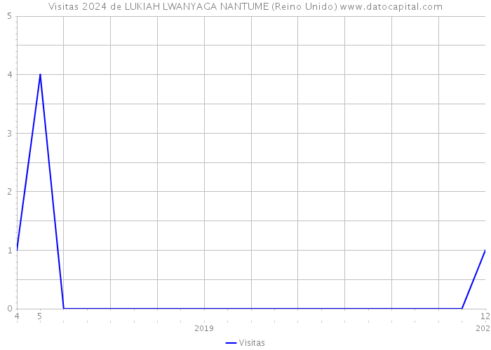 Visitas 2024 de LUKIAH LWANYAGA NANTUME (Reino Unido) 