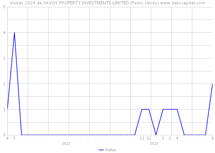 Visitas 2024 de SAVOY PROPERTY INVESTMENTS LIMITED (Reino Unido) 