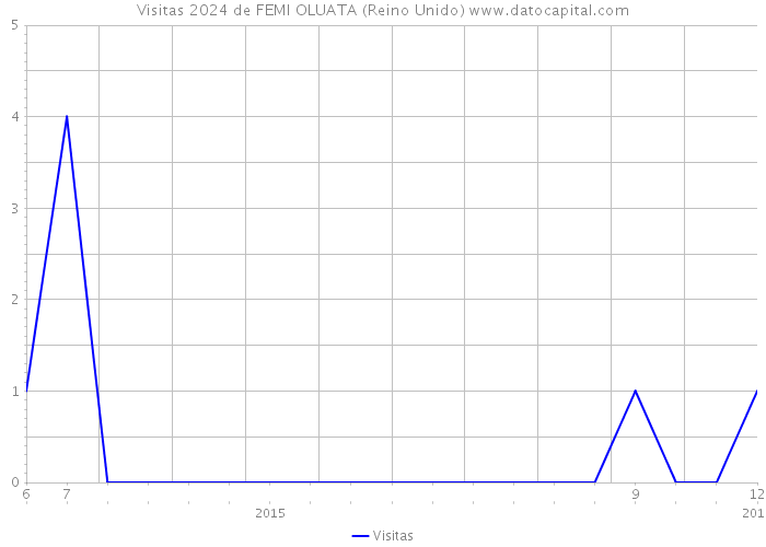 Visitas 2024 de FEMI OLUATA (Reino Unido) 