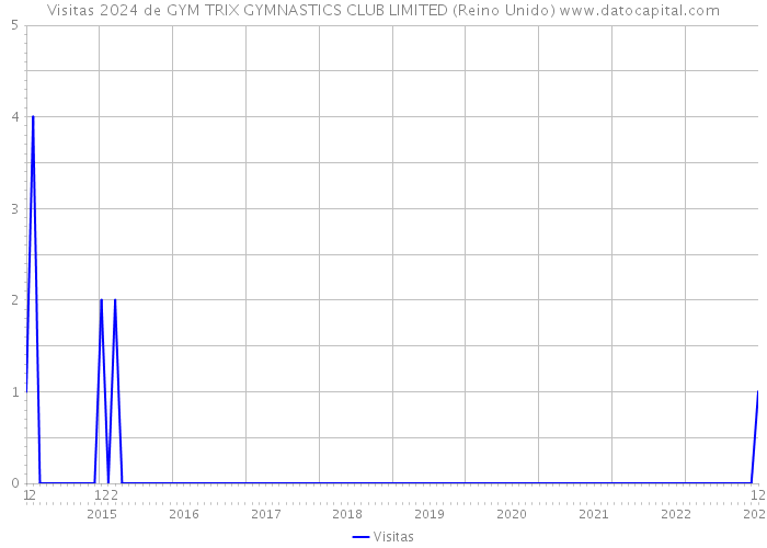 Visitas 2024 de GYM TRIX GYMNASTICS CLUB LIMITED (Reino Unido) 