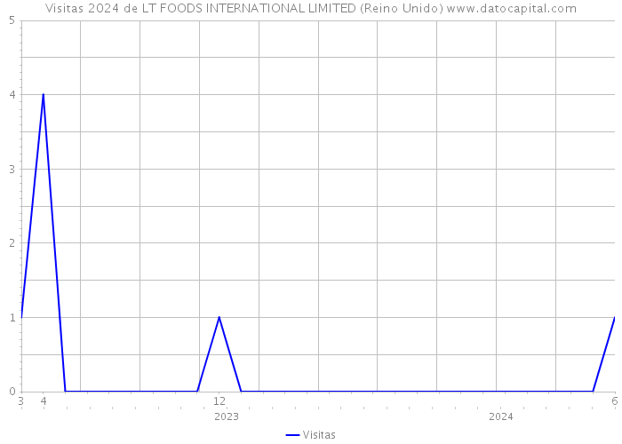 Visitas 2024 de LT FOODS INTERNATIONAL LIMITED (Reino Unido) 