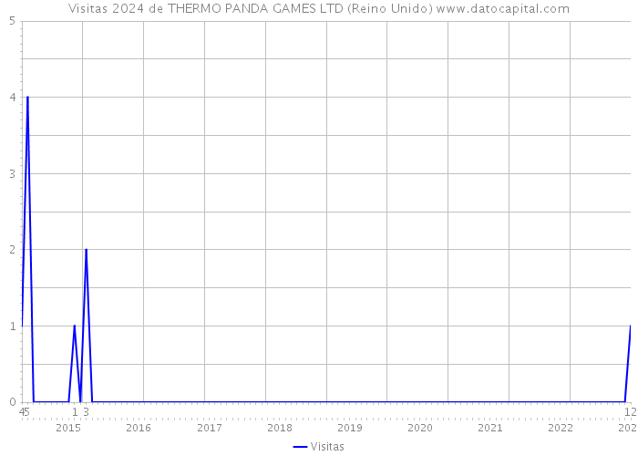 Visitas 2024 de THERMO PANDA GAMES LTD (Reino Unido) 