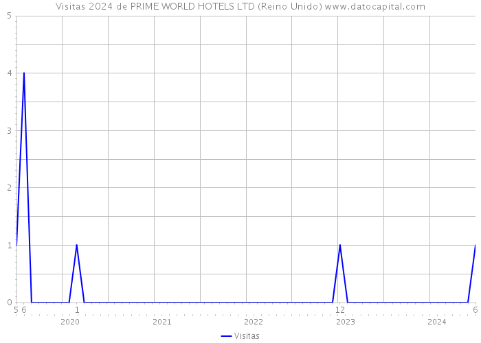 Visitas 2024 de PRIME WORLD HOTELS LTD (Reino Unido) 