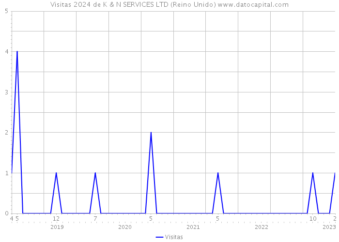 Visitas 2024 de K & N SERVICES LTD (Reino Unido) 