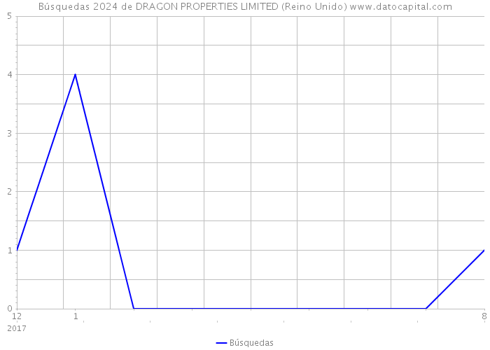 Búsquedas 2024 de DRAGON PROPERTIES LIMITED (Reino Unido) 