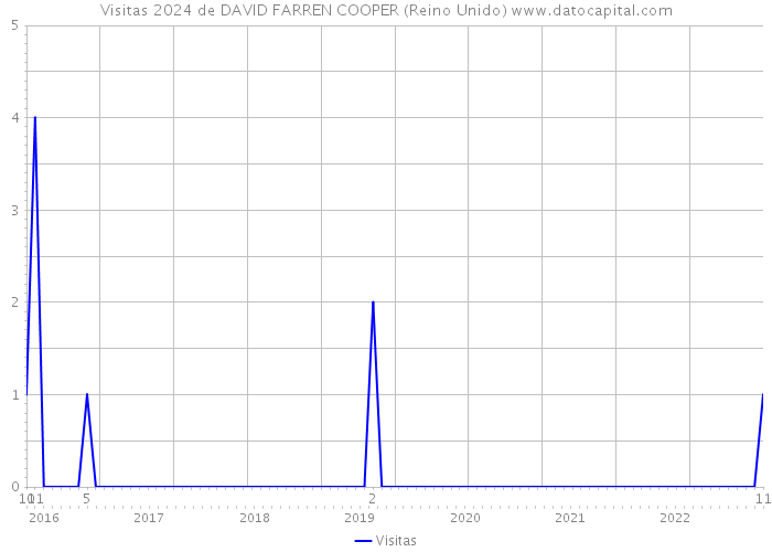 Visitas 2024 de DAVID FARREN COOPER (Reino Unido) 