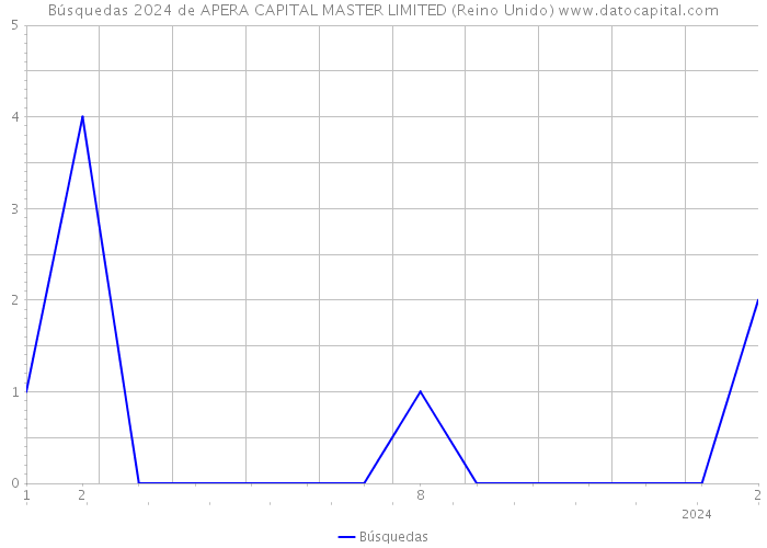 Búsquedas 2024 de APERA CAPITAL MASTER LIMITED (Reino Unido) 