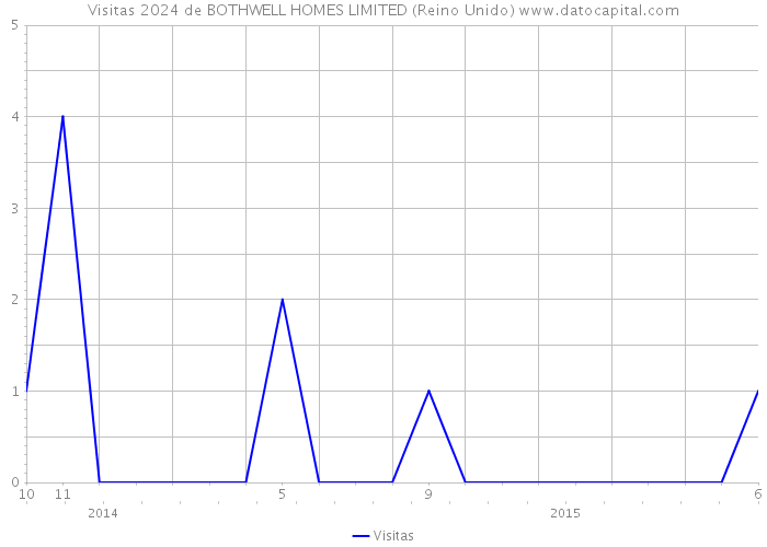 Visitas 2024 de BOTHWELL HOMES LIMITED (Reino Unido) 