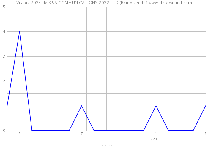 Visitas 2024 de K&A COMMUNICATIONS 2022 LTD (Reino Unido) 