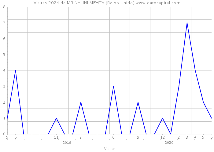 Visitas 2024 de MRINALINI MEHTA (Reino Unido) 