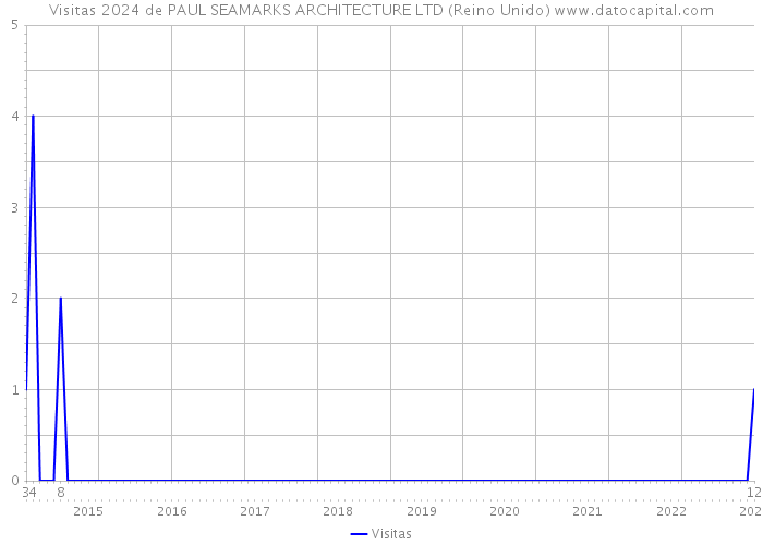 Visitas 2024 de PAUL SEAMARKS ARCHITECTURE LTD (Reino Unido) 