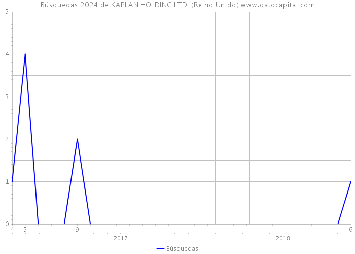 Búsquedas 2024 de KAPLAN HOLDING LTD. (Reino Unido) 