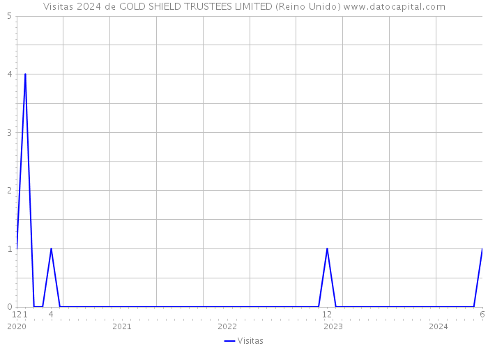 Visitas 2024 de GOLD SHIELD TRUSTEES LIMITED (Reino Unido) 