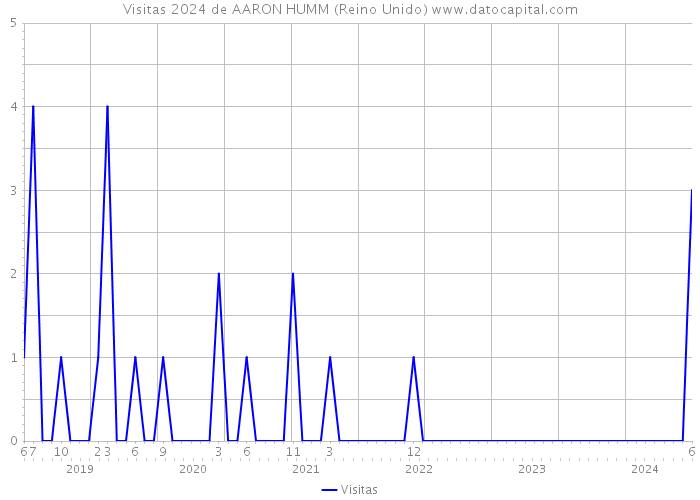 Visitas 2024 de AARON HUMM (Reino Unido) 