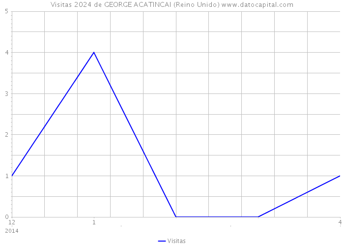 Visitas 2024 de GEORGE ACATINCAI (Reino Unido) 