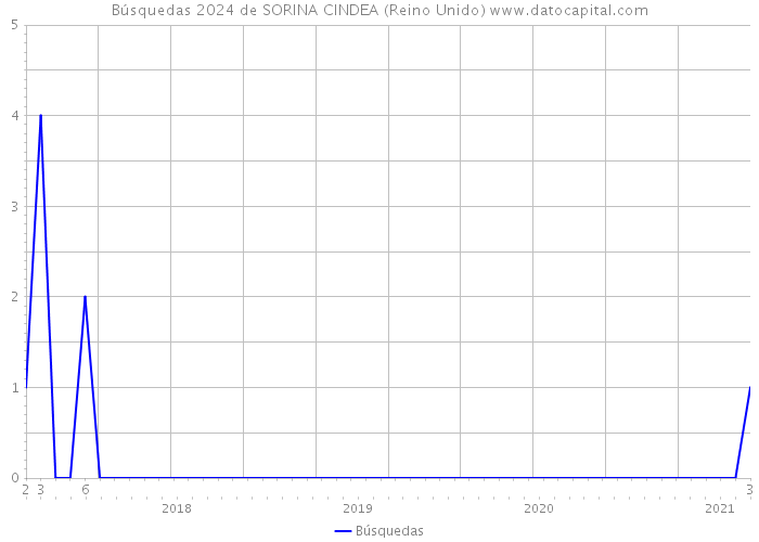 Búsquedas 2024 de SORINA CINDEA (Reino Unido) 