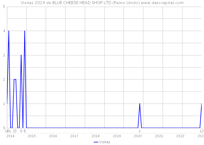 Visitas 2024 de BLUE CHEESE HEAD SHOP LTD (Reino Unido) 